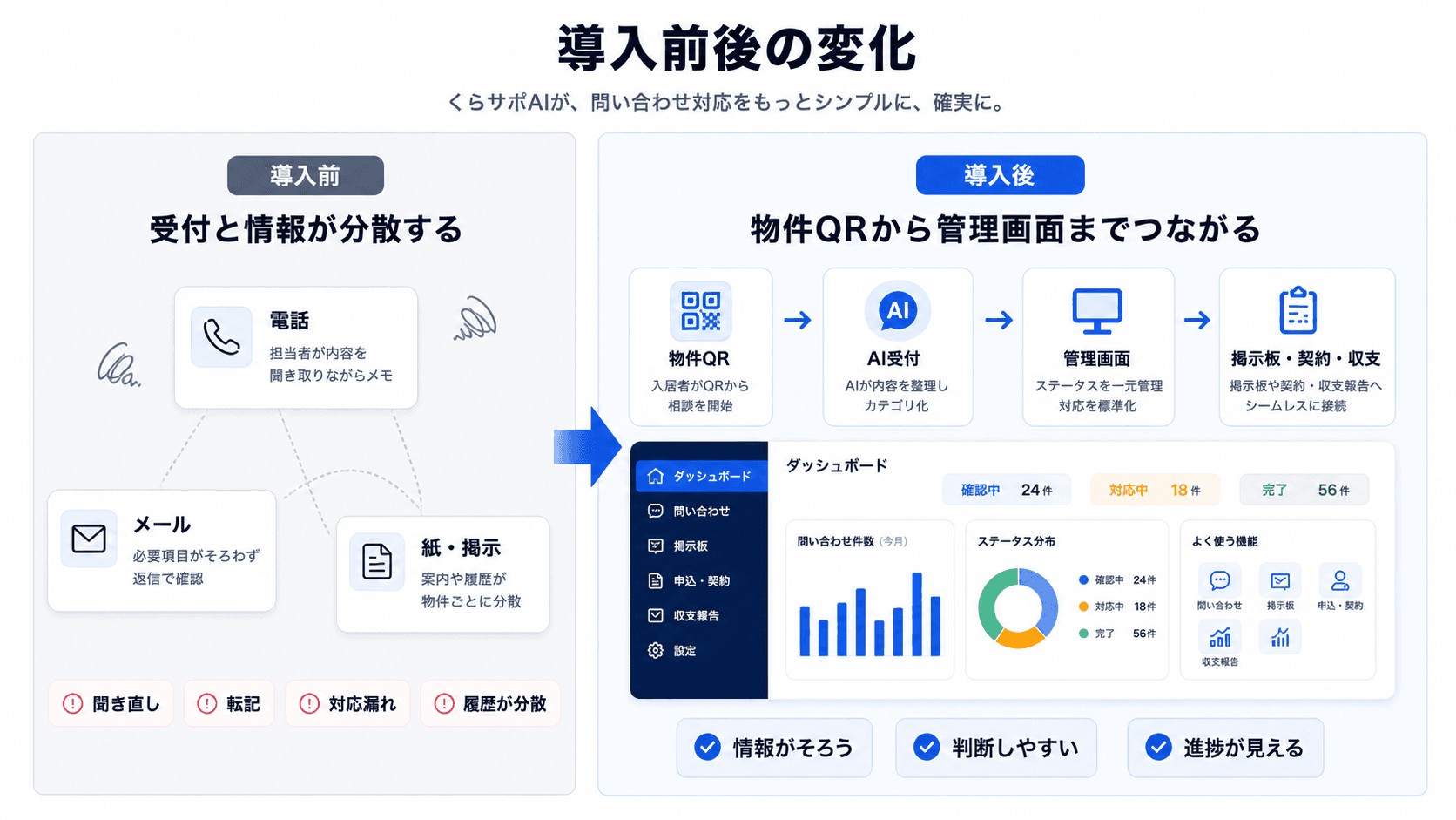 導入前は電話、メール、紙や掲示で受付と情報が分散し、導入後は共通QR、物件紐づけ、AI受付、管理画面、掲示板・契約・収支へつながることを示す図